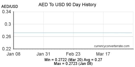 AED to USD Exchange Rate .